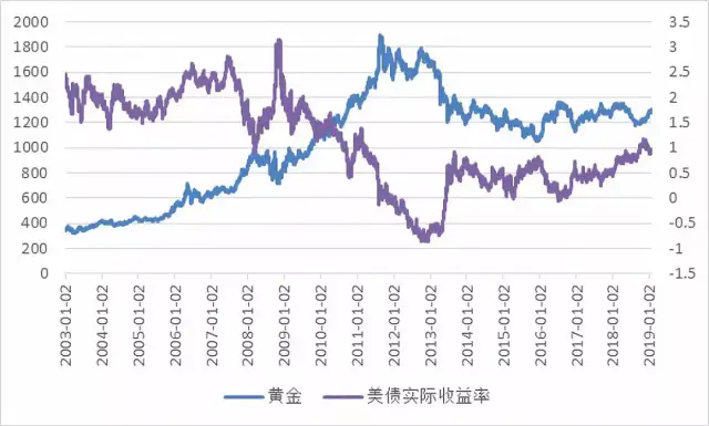 黃金價格與美債實際收益率走勢圖