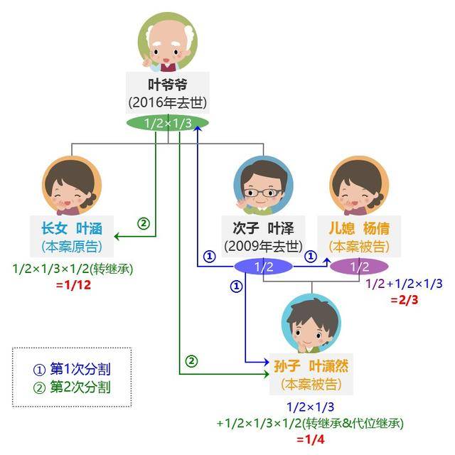 法定继承人分配比例图图片