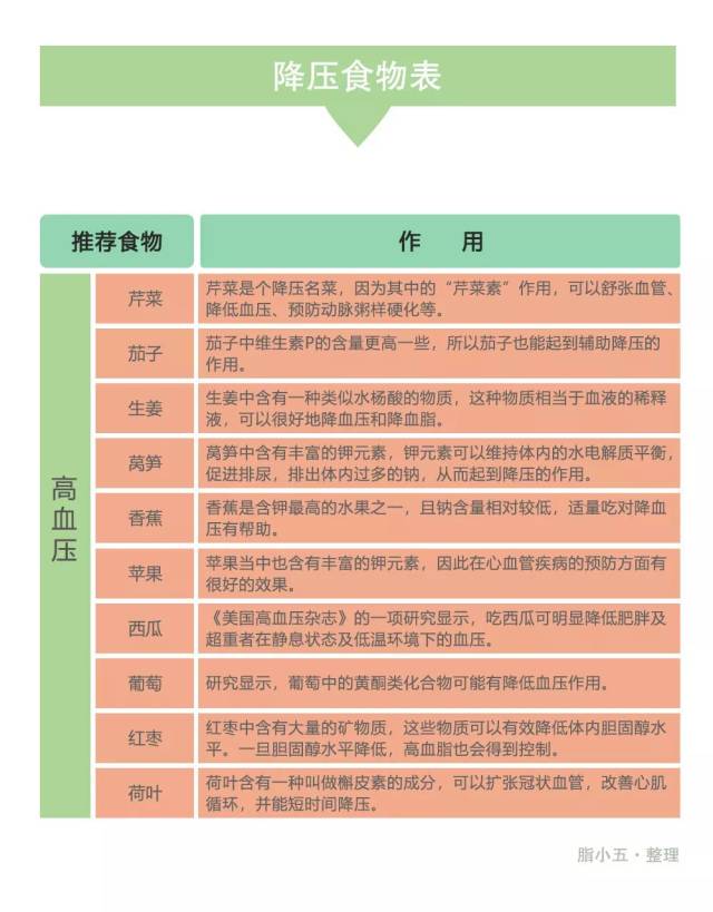 吃什么可以降三高图片