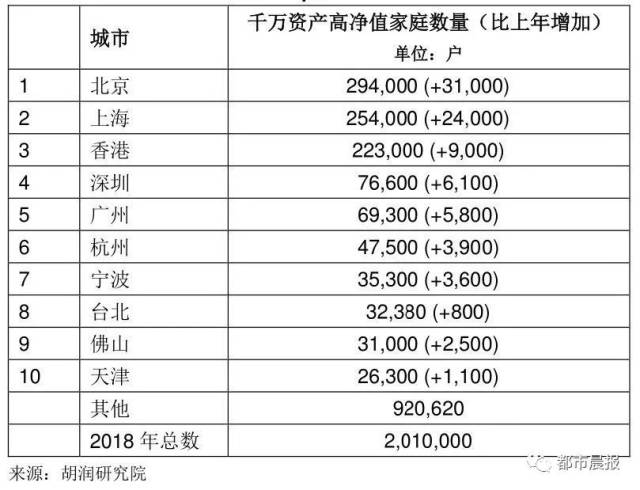 徐州"千万富豪"数量全国排22,480户家庭净资产过亿!