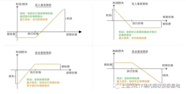 50etf期权—从"买涨"的单边思维到适应做空的日子