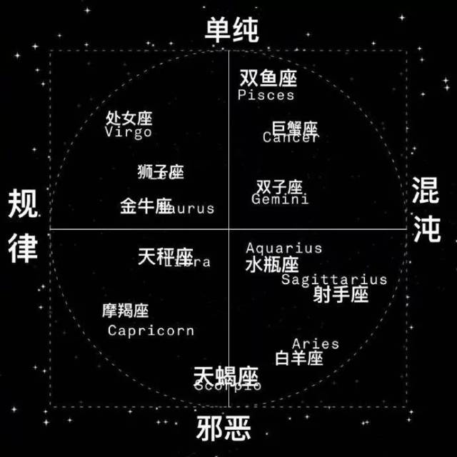 十二星座象限图,你是什么?