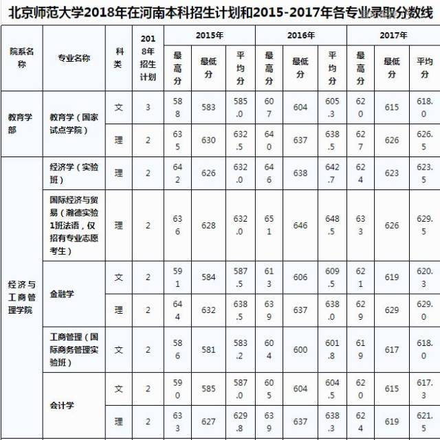 【专业分数线】2018北京师范大学|河南分专业录取分数线