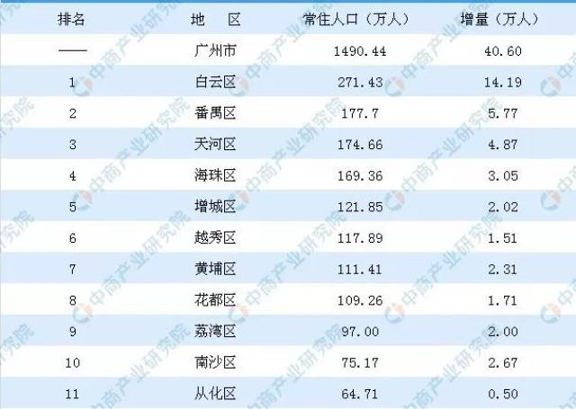 2018广州11区经济+人口排名出炉,越秀是GDP