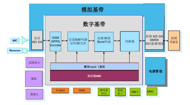 基帶芯片結構圖