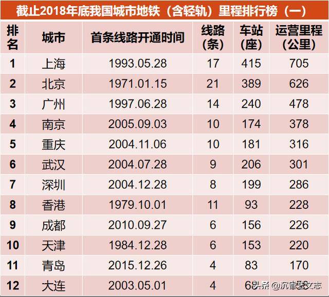 中国地铁里程排行榜:北京第二,香港第八,台北第十三