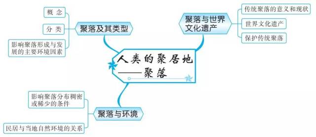 思維導圖丨初中地理知識思維導圖20組,建議收藏