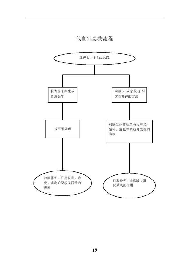 低血钾的急救处理流程,简单易学!