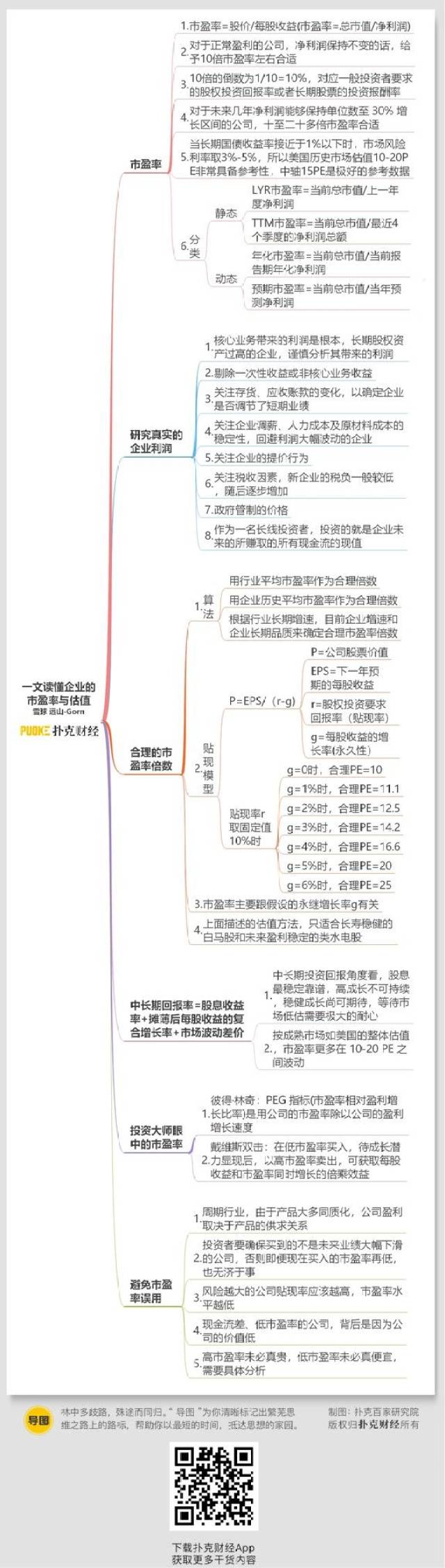 股票| 一文读懂企业的市盈率与估值（思维导图收藏版）_搜狐网
