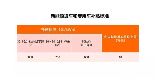 根據2018年的補貼政策,新能源貨車和專用車以提供驅動動力的動力電池