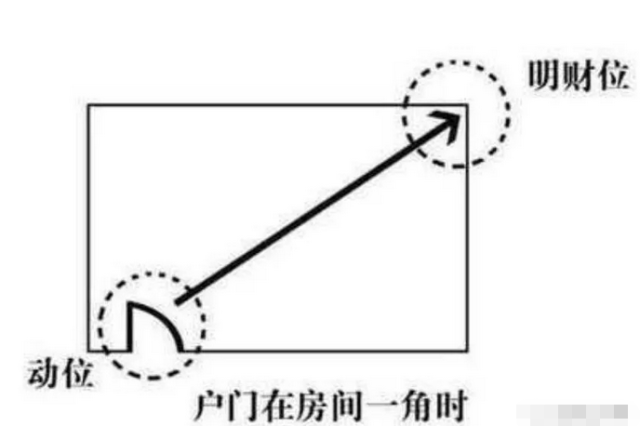 找财位几种方法(阳宅风水)