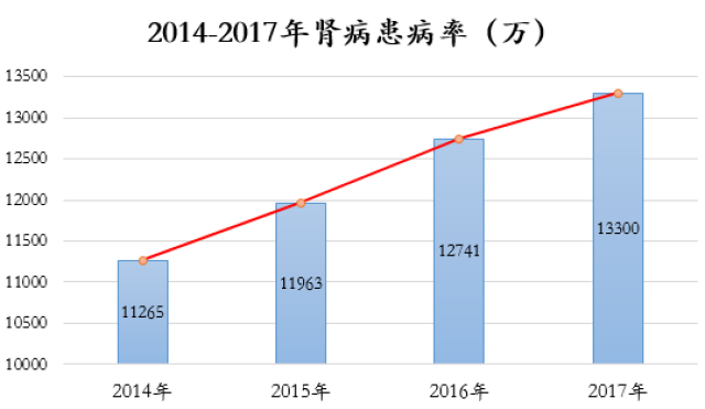 目前,中国肾病患病率