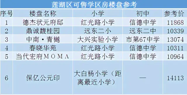 劃分小學為西桃園小學,目前區域內共有6個在售待售周邊有學校的樓盤