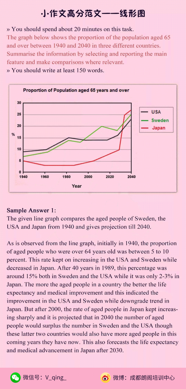 【高分范文】雅思小作文之线形图类