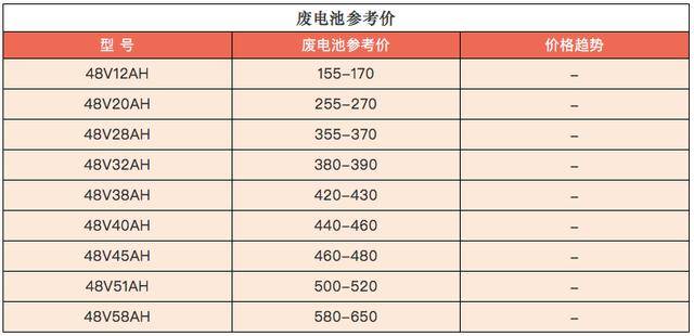 2月20日各地區電池行情:價格繼續攀升,收購廢電池的笑了!