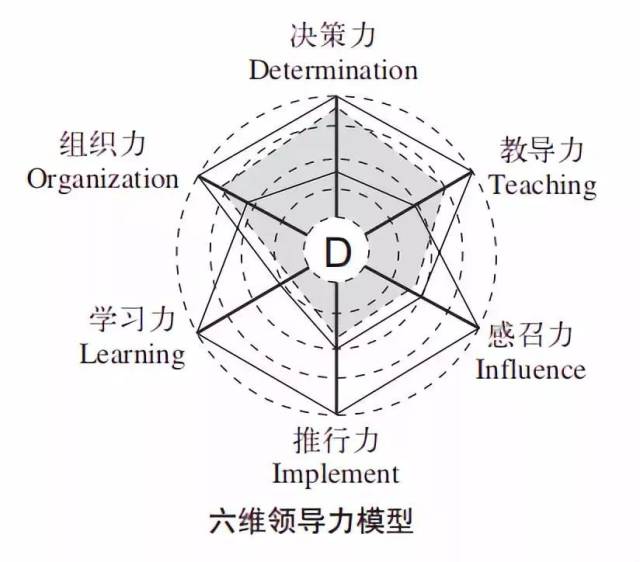 领导力七力模型图片