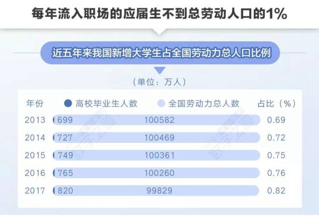 占中国总人口8%的本科生,怎么就成了职场