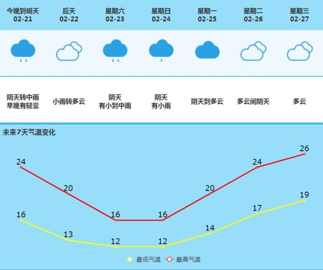 【天气】可怕的回南天来了!花都周日气温狂减至12℃,结束要等到