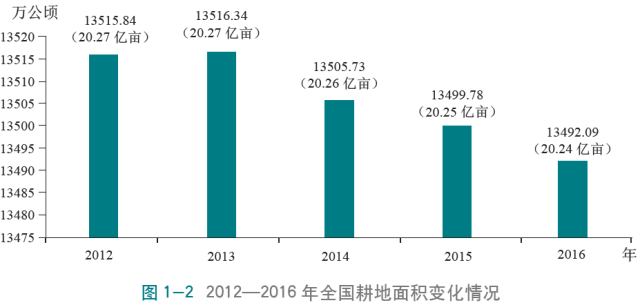 《2017中国土地矿产海洋资源统计公报 耕地面积快速减少趋势已经