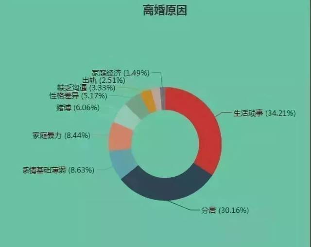 5万对夫妻离婚原因曝光婚姻第一杀手不是出轨