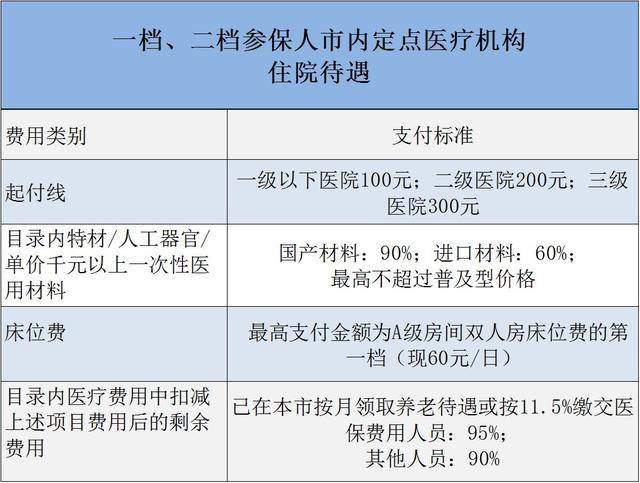 門診待遇不同 基本醫療保險一檔參保人 在本市定點醫療機構就醫看門診