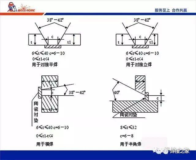 對接平焊,立焊,橫焊和平角焊的坡口型式如下圖.1.