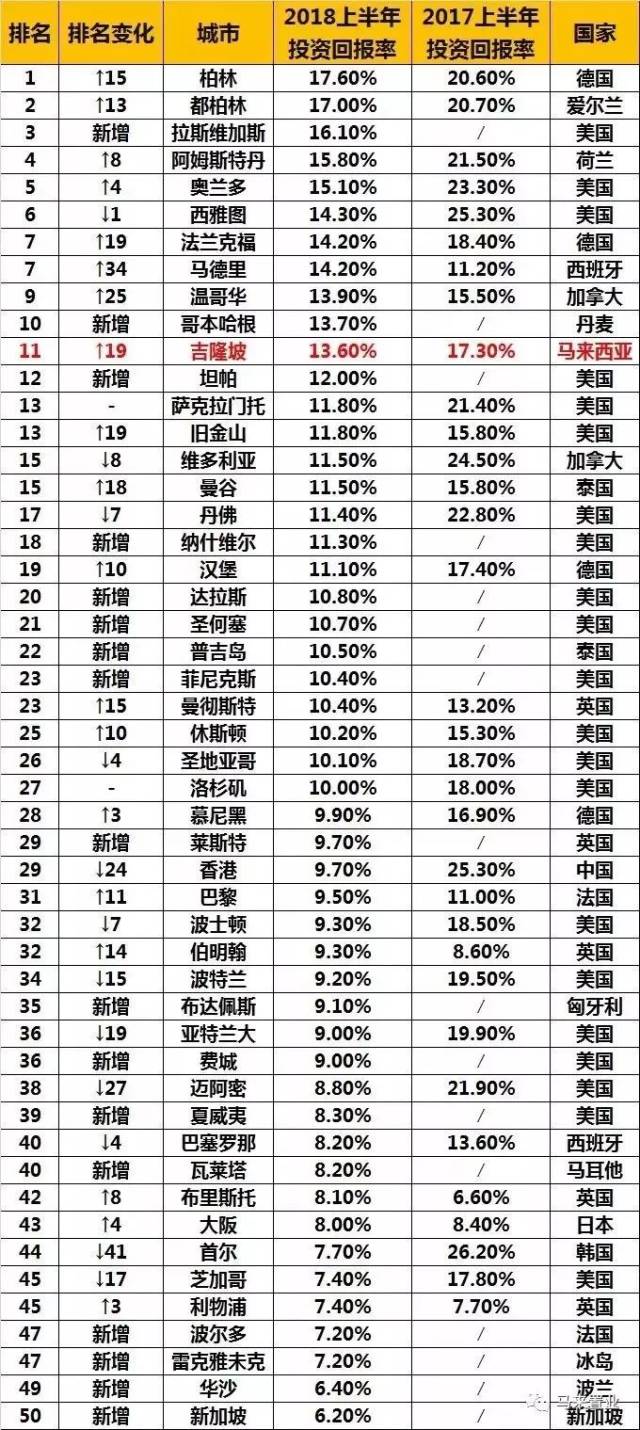 如何看待，马来西亚的投资回报数据？_搜狐网