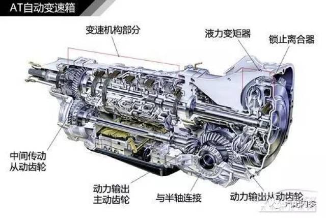 汽車變速箱工作原理,解剖開來給你看