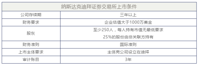 迅实资本|海外上市|迪拜上市流程|纳斯达克