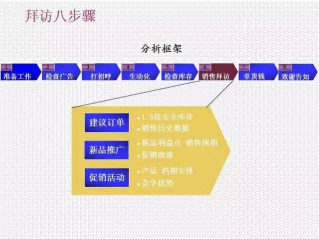 连拜访八步骤都不会!还做什么销售,开什么品牌