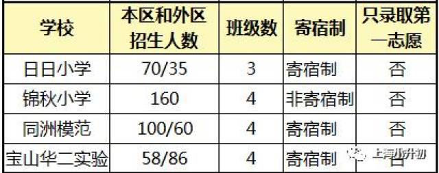 2019升学季|上海各区热门民办中小学入学招生
