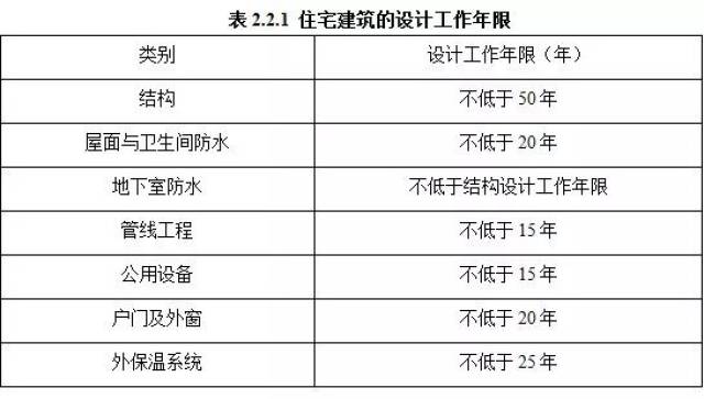 从上表可见, 结构设计使用年限不低于50年,地下室防水不低于结构设计