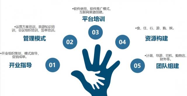 旅行合伙人模式 打造共创旅游行业风向标