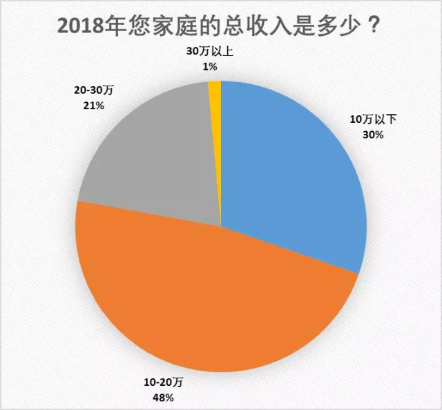 中产家庭旅游消费调查报告:每年旅游花费超万元,出境游成标配