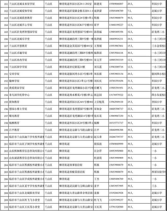 平邑縣16家,費縣56家,蒙陰縣60家,莒南縣32家,臨沭縣46家,高新區13家