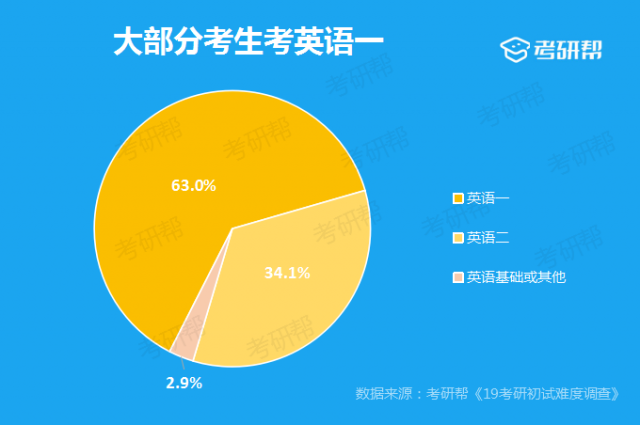 2019考研试题难吗?调查报告出炉:英语、数学
