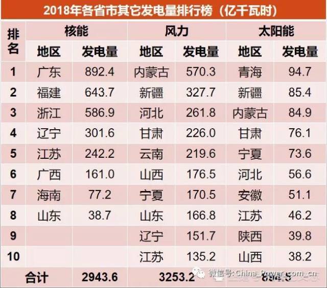 全国各省市发电量排名公布,哪里才是我国发电第一大省?