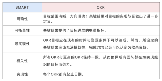 目標管理:okr與smart原則的異同