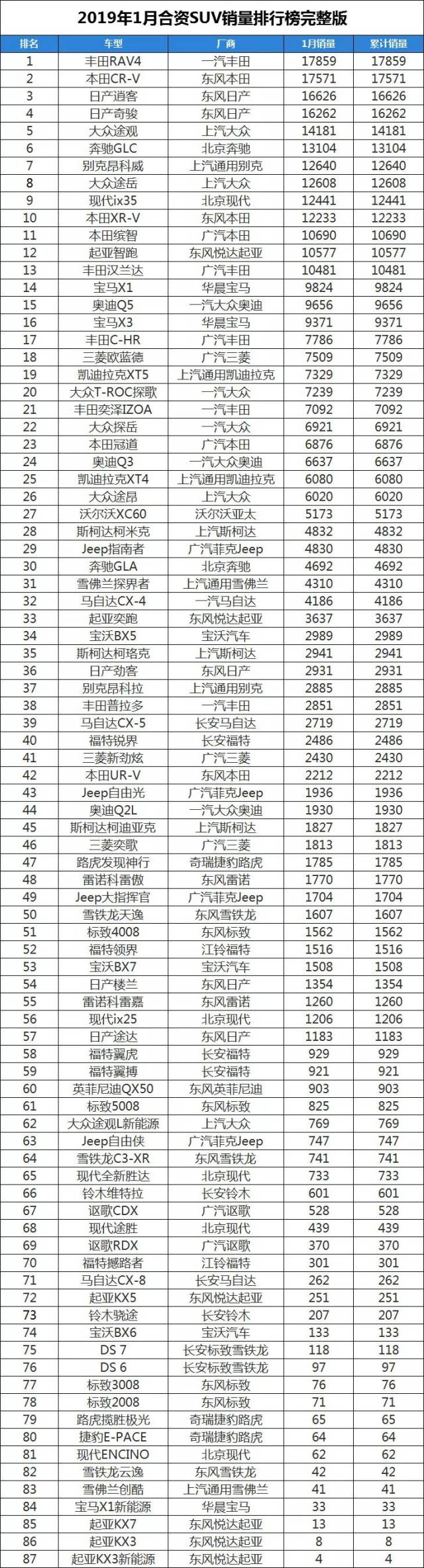 1月合资suv销量排行榜出炉,丰田rav4夺冠