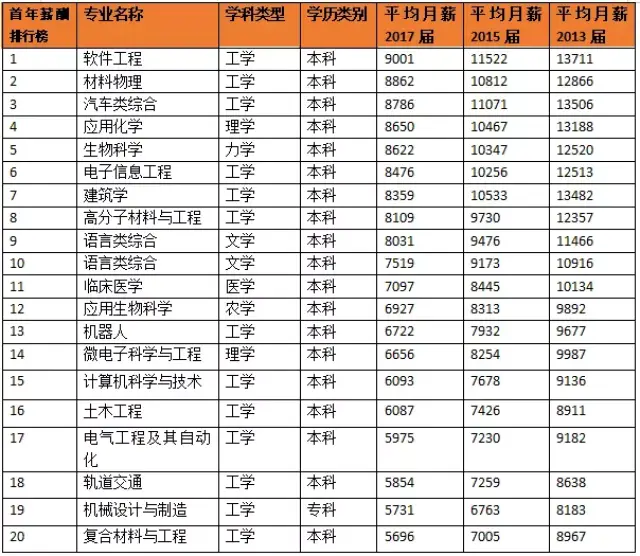 2018年中国大学专业薪酬最低的20个专业