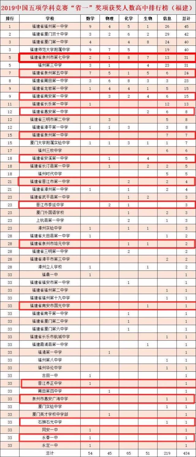 泉州这14所中学进入全国强校榜!含金量非常高!有你母校吗?