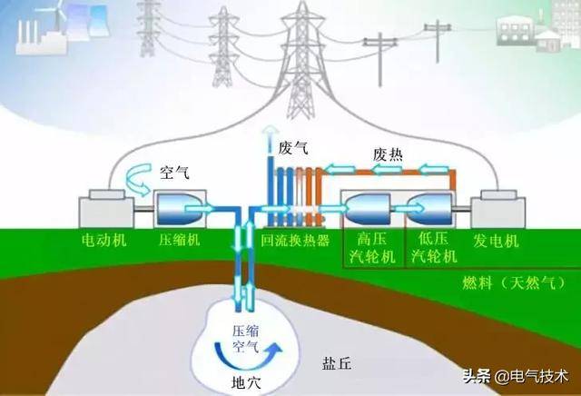 压缩空气储能电站工作原理如图所示:当电网处于低谷负荷时,多余的电力