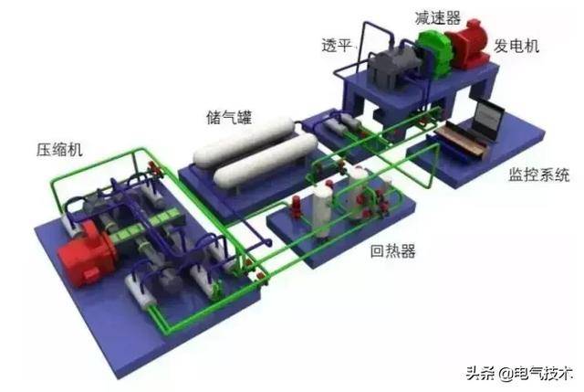 压缩空气储能电站原理图压缩空气储能电站工作原理如图所示:当电网