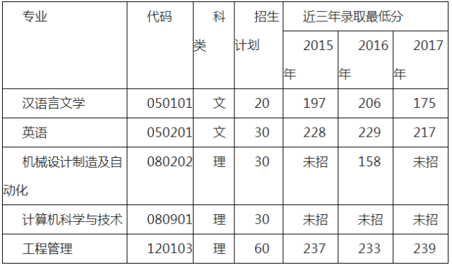 陝西理工大學專升本分數線