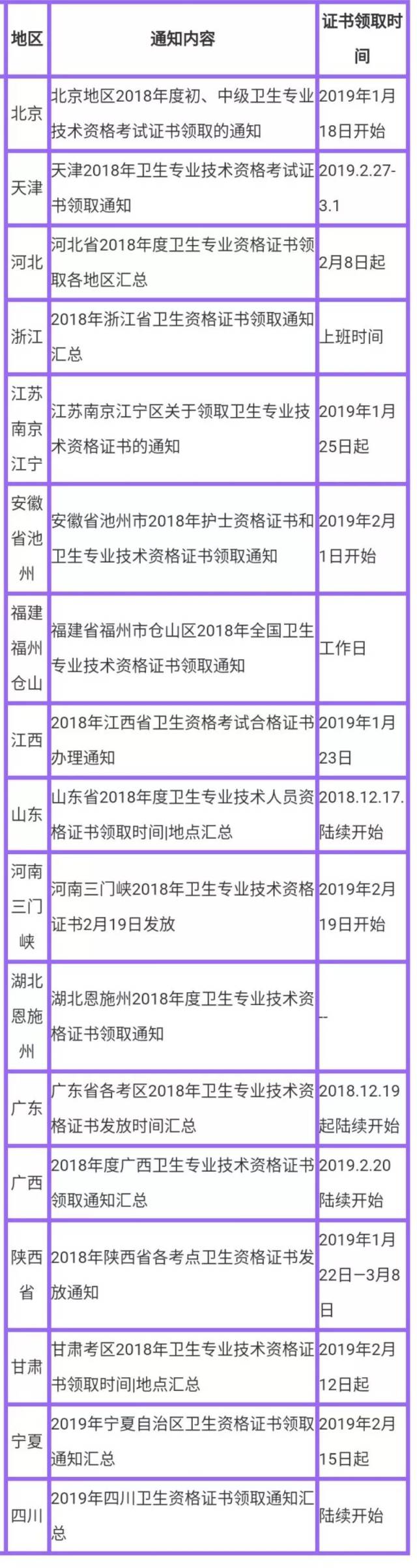 2月27日更新2018年衛生資格證書辦理領取通知彙總