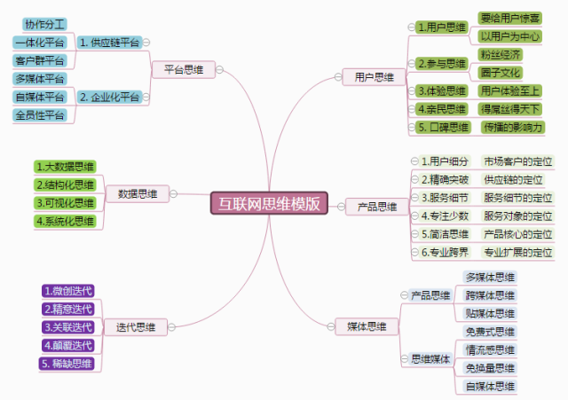 互联网思维结构模板