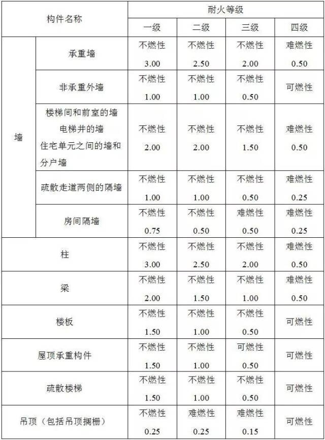 等級工業與民用建築的上人平屋頂,其屋面板的耐火極限分別不應低於 1