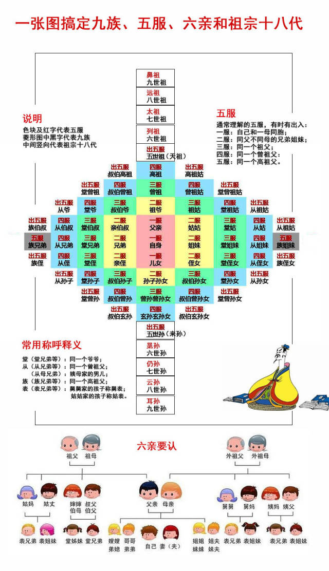 一张图,搞定九族,五服,六亲和祖宗十八代,没几个人真能搞清楚