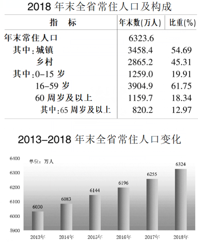 安徽省2018年国民经济和社会发展统计公报