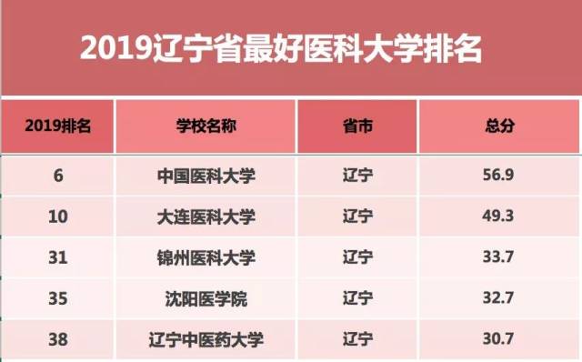 大学丨2019中国各省市最好医科大学排名来了!共107所!